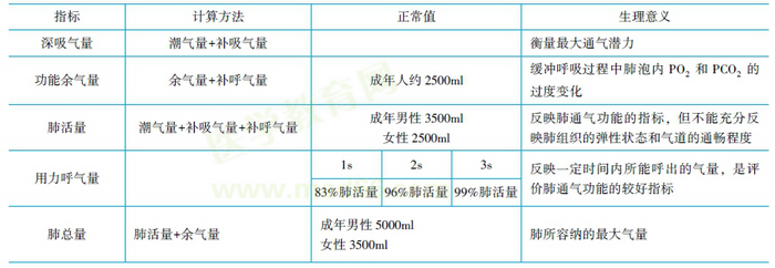 肺通氣量和肺泡通氣量