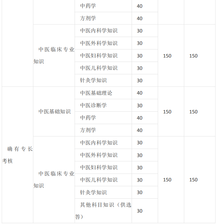 中醫(yī)師承/確有專(zhuān)長(zhǎng)考試的課程有哪些？