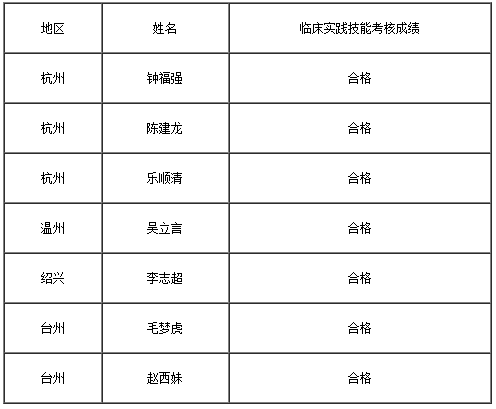 湖州市南潯區(qū)關(guān)于做好2019年傳統(tǒng)醫(yī)學(xué)師承和確有專長(zhǎng)人員考核報(bào)名工作的通知