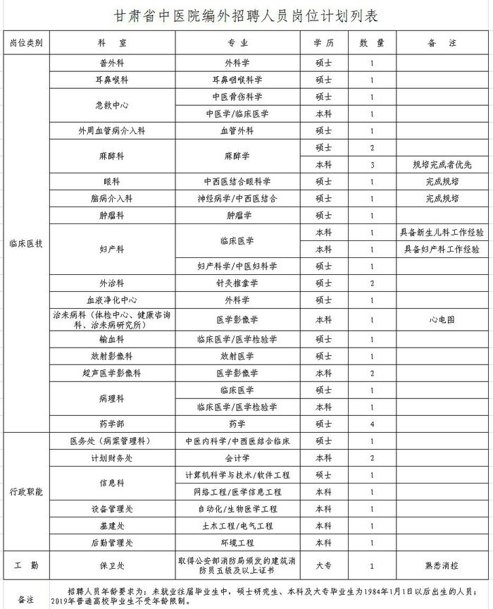 甘肅省中醫(yī)院2019年招聘啟事