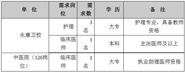 2019年4月浙江永康衛(wèi)校、中醫(yī)院選調(diào)護(hù)理人員、臨床醫(yī)師的招聘公告