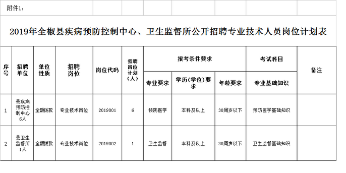 2019年安徽全椒縣疾病預防控制中心、衛(wèi)生監(jiān)督所公開招聘專業(yè)技術人員公告