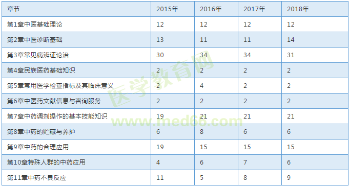 【考試必備】近三年執(zhí)業(yè)中藥師考試各章節(jié)分值對(duì)比表！