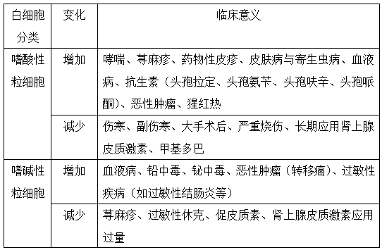 執(zhí)業(yè)藥師《藥學綜合知識與技能》“白細胞的分類計數(shù)及臨床意義”【藥考3分鐘語音考點】