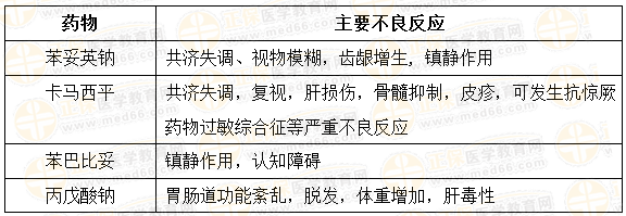 執(zhí)業(yè)藥師《藥學(xué)綜合知識(shí)與技能》“抗癲癇藥物的不良反應(yīng)”【藥考3分鐘語音考點(diǎn)】