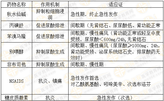 執(zhí)業(yè)藥師《藥學(xué)綜合知識(shí)與技能》“抗痛風(fēng)藥物的分類與分期選用”【藥考3分鐘語(yǔ)音考點(diǎn)】