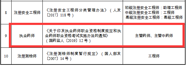 重磅通知！8個省市已明確執(zhí)業(yè)藥師證書效力等同職稱！