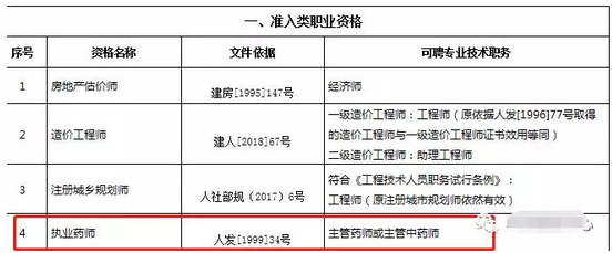 重磅通知！8個省市已明確執(zhí)業(yè)藥師證書效力等同職稱！