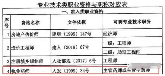 重磅通知！8個省市已明確執(zhí)業(yè)藥師證書效力等同職稱！