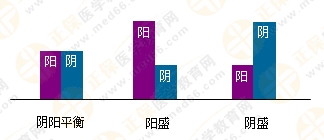 專業(yè)師資帶你學(xué)（四）：執(zhí)業(yè)藥師《中藥綜》陰陽學(xué)說！表格對比！