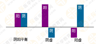 專業(yè)師資帶你學(xué)（四）：執(zhí)業(yè)藥師《中藥綜》陰陽學(xué)說！表格對比！