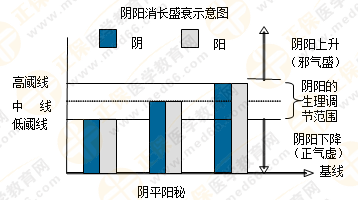 專業(yè)師資帶你學(xué)（四）：執(zhí)業(yè)藥師《中藥綜》陰陽學(xué)說！表格對比！