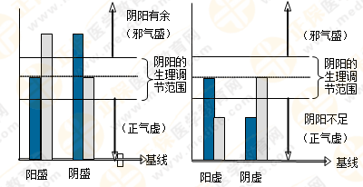 專業(yè)師資帶你學(xué)（四）：執(zhí)業(yè)藥師《中藥綜》陰陽學(xué)說！表格對比！