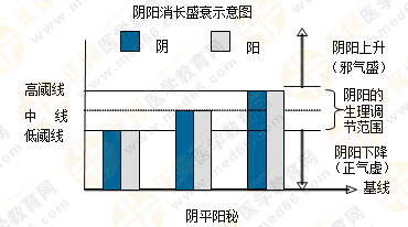 專業(yè)師資帶你學(xué)（四）：執(zhí)業(yè)藥師《中藥綜》陰陽學(xué)說！表格對比！