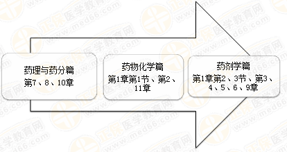 執(zhí)業(yè)藥師《藥一》怎么學(xué)效率最高？！大數(shù)據(jù)來教你！