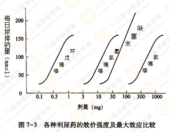 都說執(zhí)業(yè)藥師藥效學(xué)難！搞定這7圖2表 就沒問題啦！