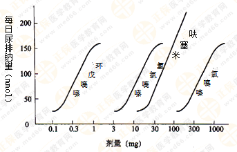 都說執(zhí)業(yè)藥師藥效學(xué)難！搞定這7圖2表 就沒問題啦！