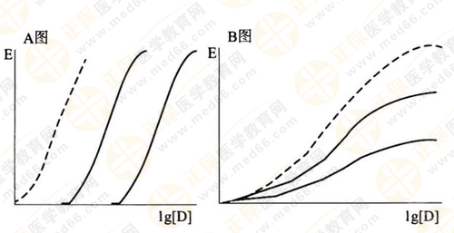 都說執(zhí)業(yè)藥師藥效學(xué)難！搞定這7圖2表 就沒問題啦！