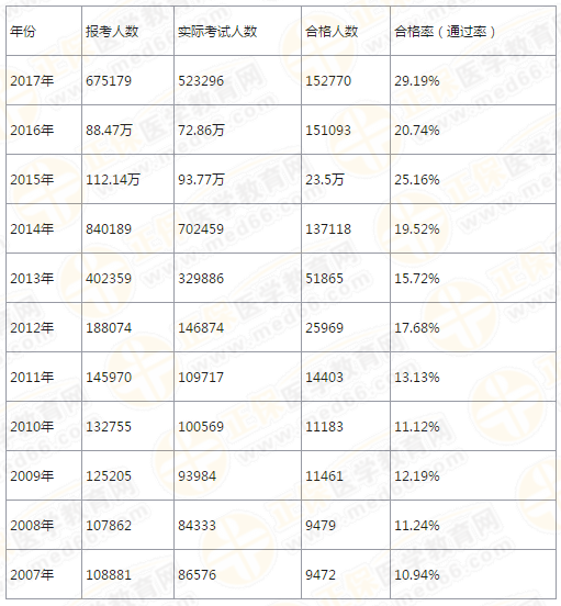 【4年考情】執(zhí)業(yè)藥師考試分析報(bào)告！大數(shù)據(jù)下的真相！