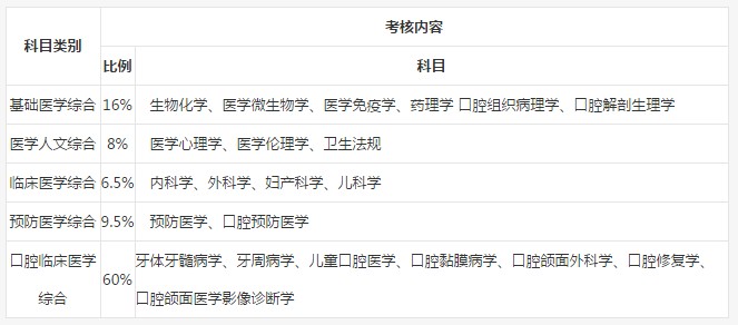 2019年口腔執(zhí)業(yè)醫(yī)師筆試考試內(nèi)容是什么？