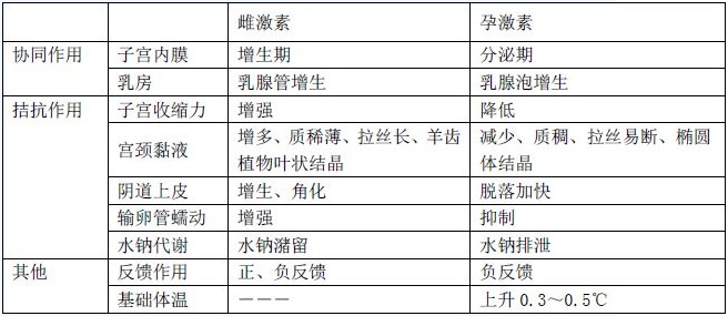 卵巢的雌、孕激素生理功能區(qū)分