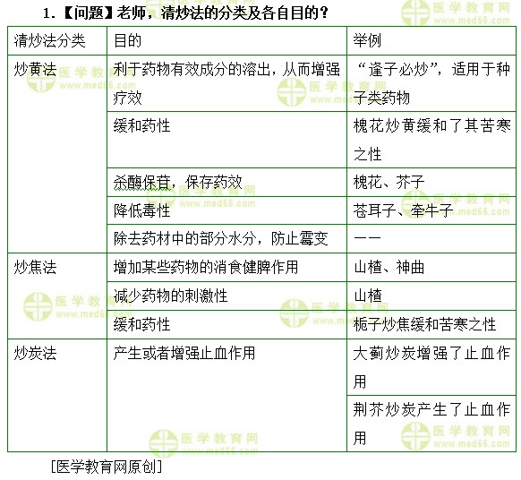 清炒法的分類(lèi)及各自目的