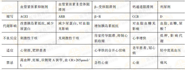 常見(jiàn)抗高血壓藥的藥理作用