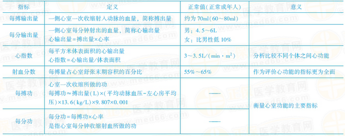 心泵功能評價(jià)指標(biāo)