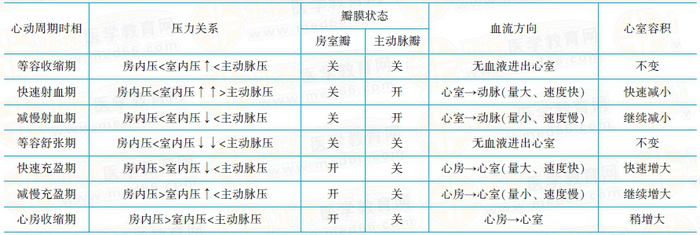 心臟泵血