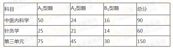 中醫(yī)執(zhí)業(yè)醫(yī)師科目分值