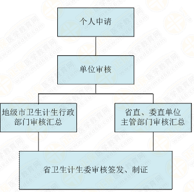 廣東省醫(yī)師資格證書（認(rèn)定取得）補(bǔ)發(fā)（更換）流程