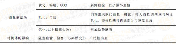 血栓的結局和對機體影響 