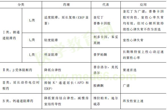 抗心律失常藥的分類(lèi) 