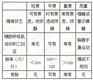 哮喘急性發(fā)作的病情嚴重度分級 