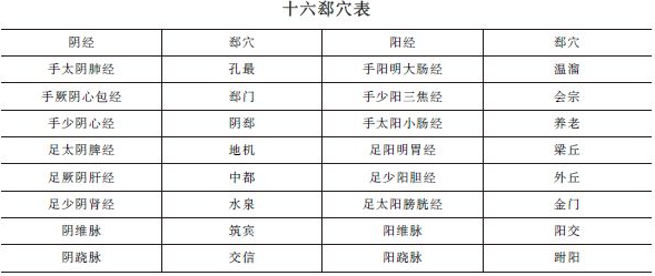 《針灸學(xué)》十六郄穴表""十六郄穴歌及考情分析！中西醫(yī)助理精華！