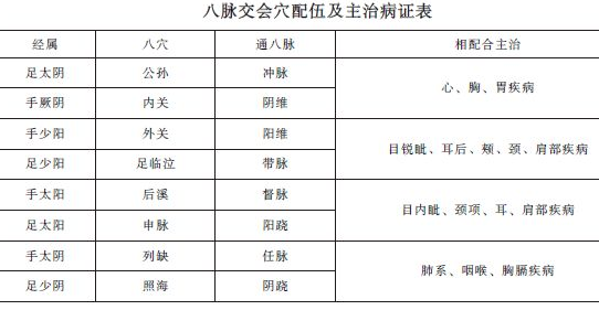 中西醫(yī)助理醫(yī)師《針灸學(xué)》"八脈交會穴"考點精講及趣味歌訣！