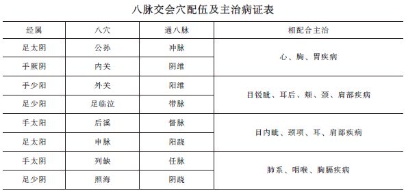 中西醫(yī)助理《針灸歌訣》八脈交會穴考點精講！考頻指數(shù)★★★★ 