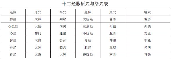 中西醫(yī)助理醫(yī)師《針灸歌訣》“原穴、絡(luò)穴”趣味歌訣及考情分析！