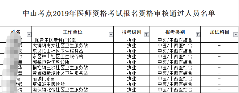 中山考點(diǎn)2019年中西醫(yī)執(zhí)業(yè)醫(yī)師資格考試報(bào)名資格審核通過名單！