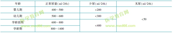 各年齡階段尿量、少尿、無(wú)尿標(biāo)準(zhǔn)