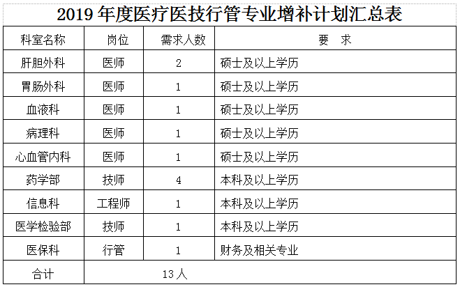 2019年湖北華中科技大學同濟醫(yī)學院附屬荊州醫(yī)院、湖北省荊州市中心醫(yī)院招聘增補13人啟事