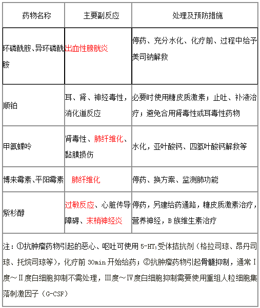 執(zhí)業(yè)藥師《藥學(xué)綜合知識與技能》“5種抗腫瘤藥物毒副作用及處理”【藥考3分鐘語音考點(diǎn)】