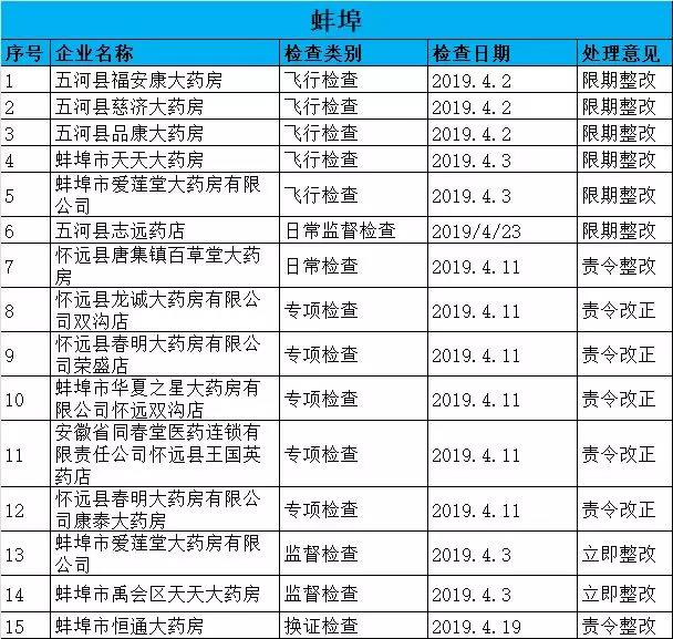 執(zhí)業(yè)藥師掛證檢查正式開始，659家藥店被罰了！