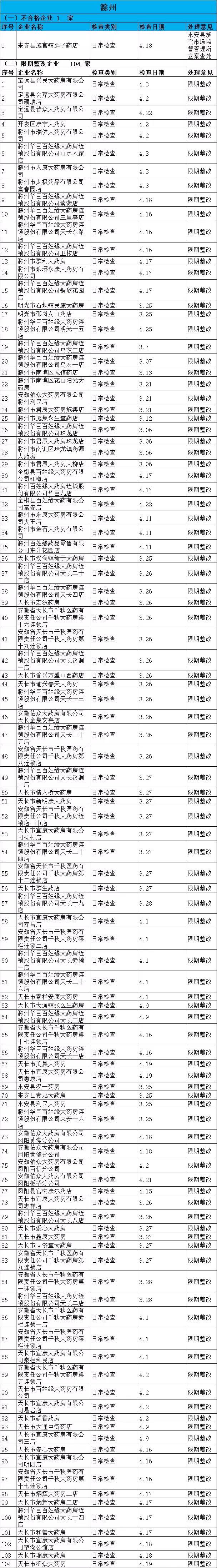 執(zhí)業(yè)藥師掛證檢查正式開始，659家藥店被罰了！