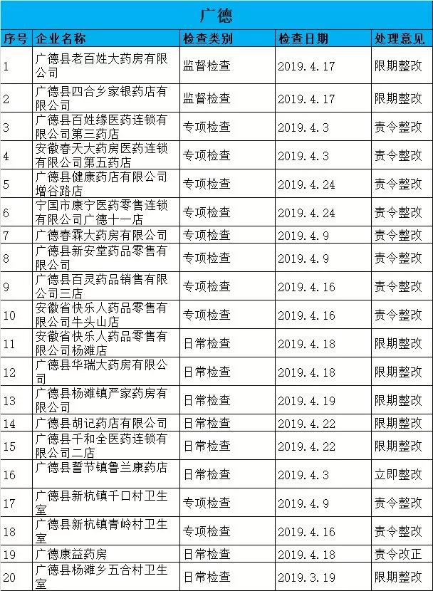 執(zhí)業(yè)藥師掛證檢查正式開始，659家藥店被罰了！