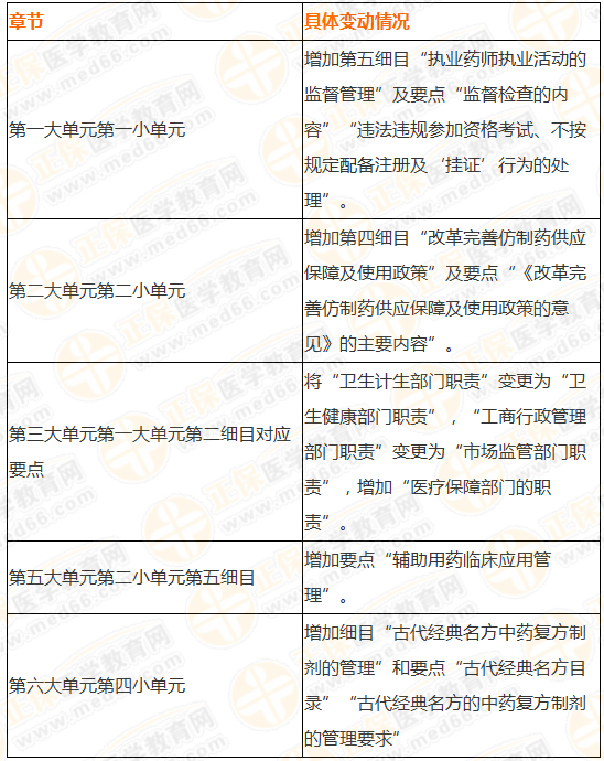 2019執(zhí)業(yè)藥師《法規(guī)》大綱竟有289處變化！