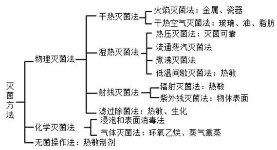 常見(jiàn)滅菌方法