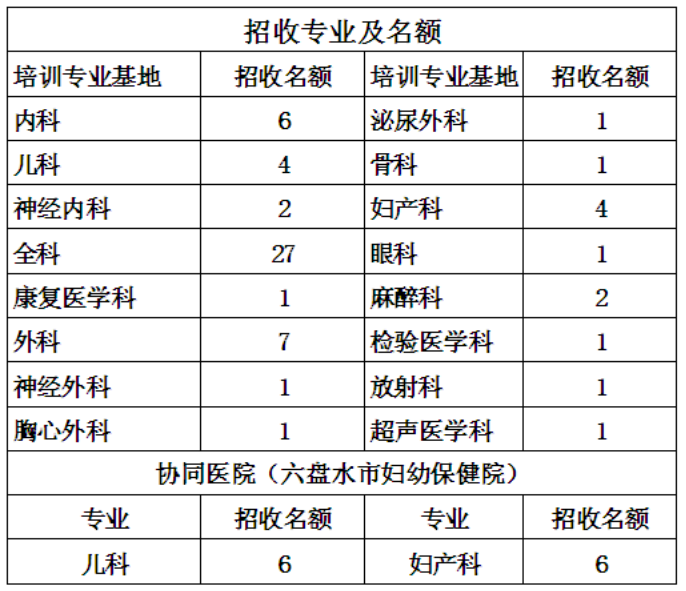 貴州六盤水人民醫(yī)院2019年住院醫(yī)師規(guī)范化培訓(xùn)（西醫(yī)臨床）招生簡章已公布！