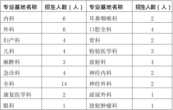 通知！2019年興義市人民醫(yī)院住院醫(yī)師規(guī)范化培訓(xùn)學(xué)員招生65人簡章公布啦！【貴州省】