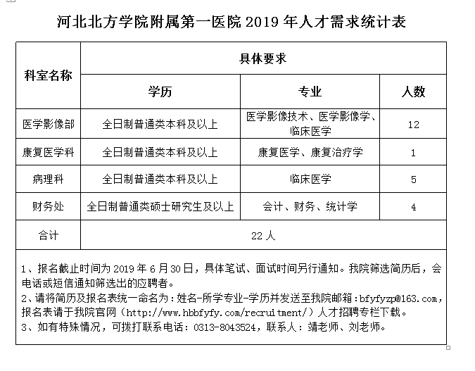 北方學(xué)院附屬第一醫(yī)院2019年6月招聘工作人員（河北省）